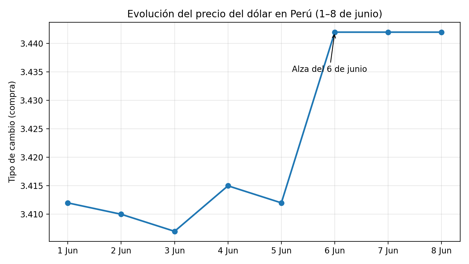 grafico_dolar_gaia